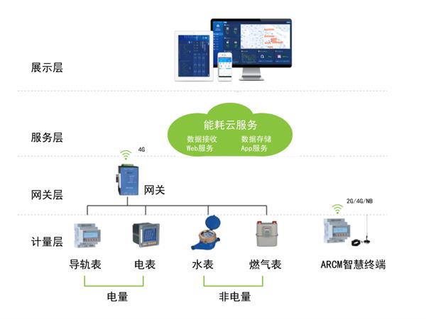 工厂能源监测管理